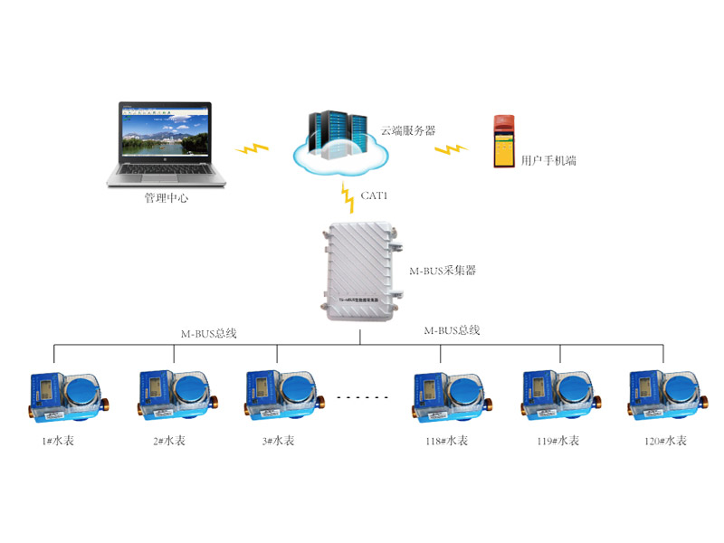 M-BUS遠(yuǎn)傳刷卡智能水表